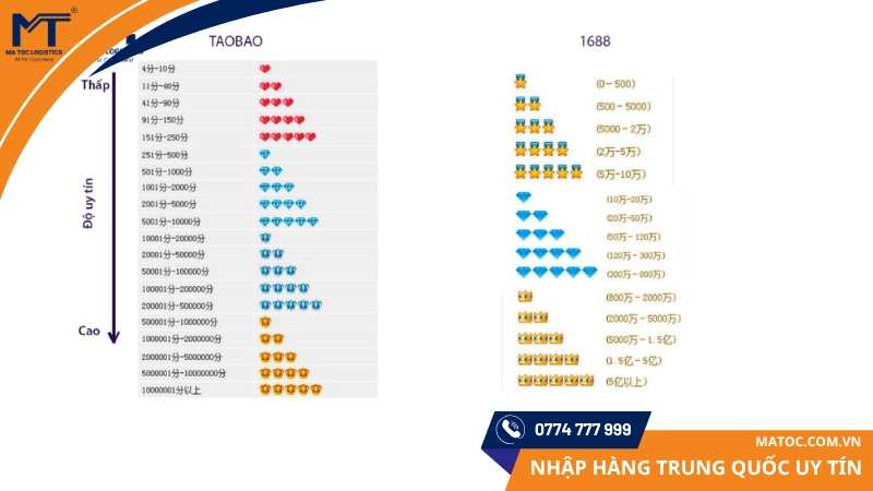 Hệ thống xếp hạng riêng biệt trên 1688 
