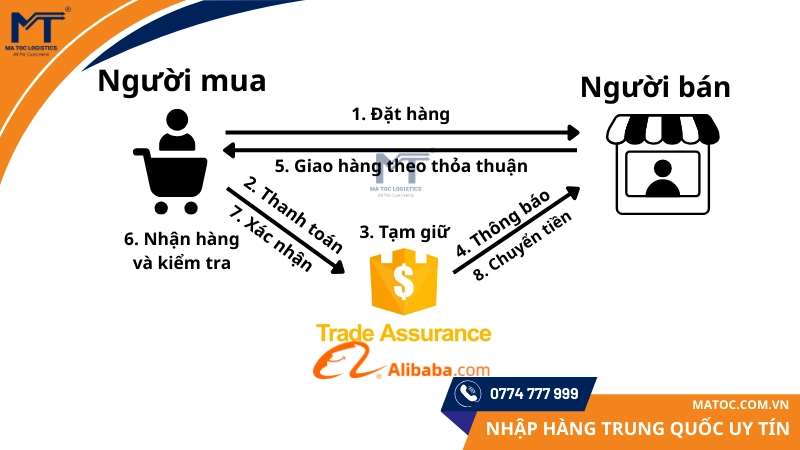 Phương thức hoạt động của Trade Assurance Phương thức hoạt động của Trade Assurance
