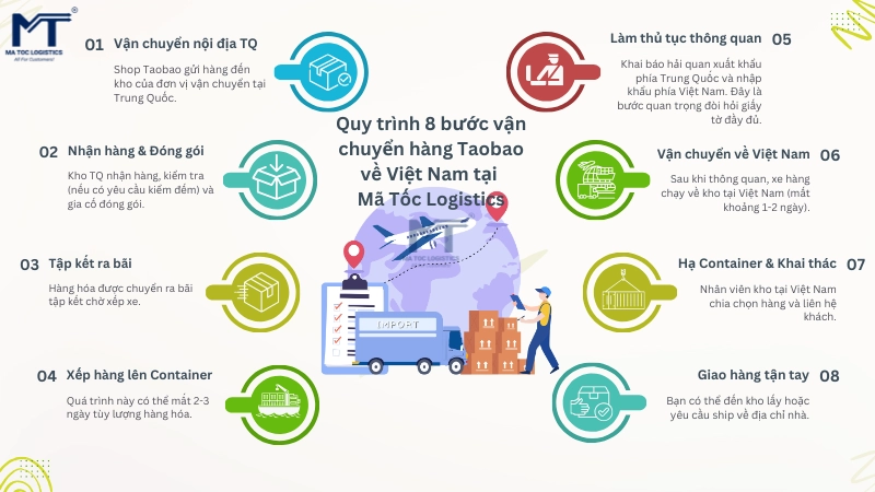 Quy trình vận chuyển hàng Taobao về Việt Nam tại Mã Tốc Logistics Quy trình vận chuyển hàng Taobao về Việt Nam